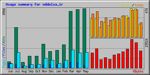 Usage summary for nddelsa.ir